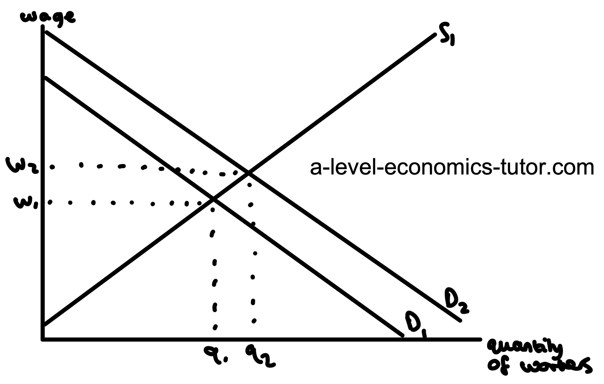 Increase in Demand for Labour diagram for A-Level Economics