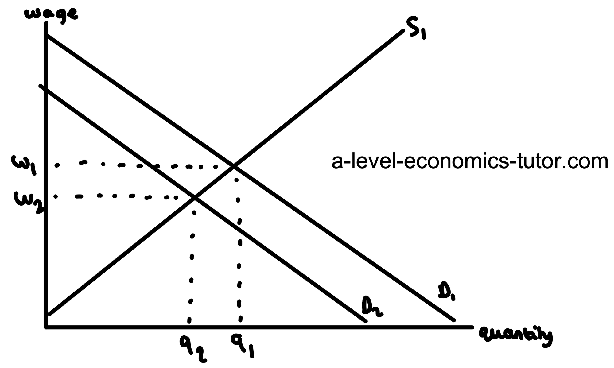 Decrease in Demand for Labour diagram for A-Level Economics