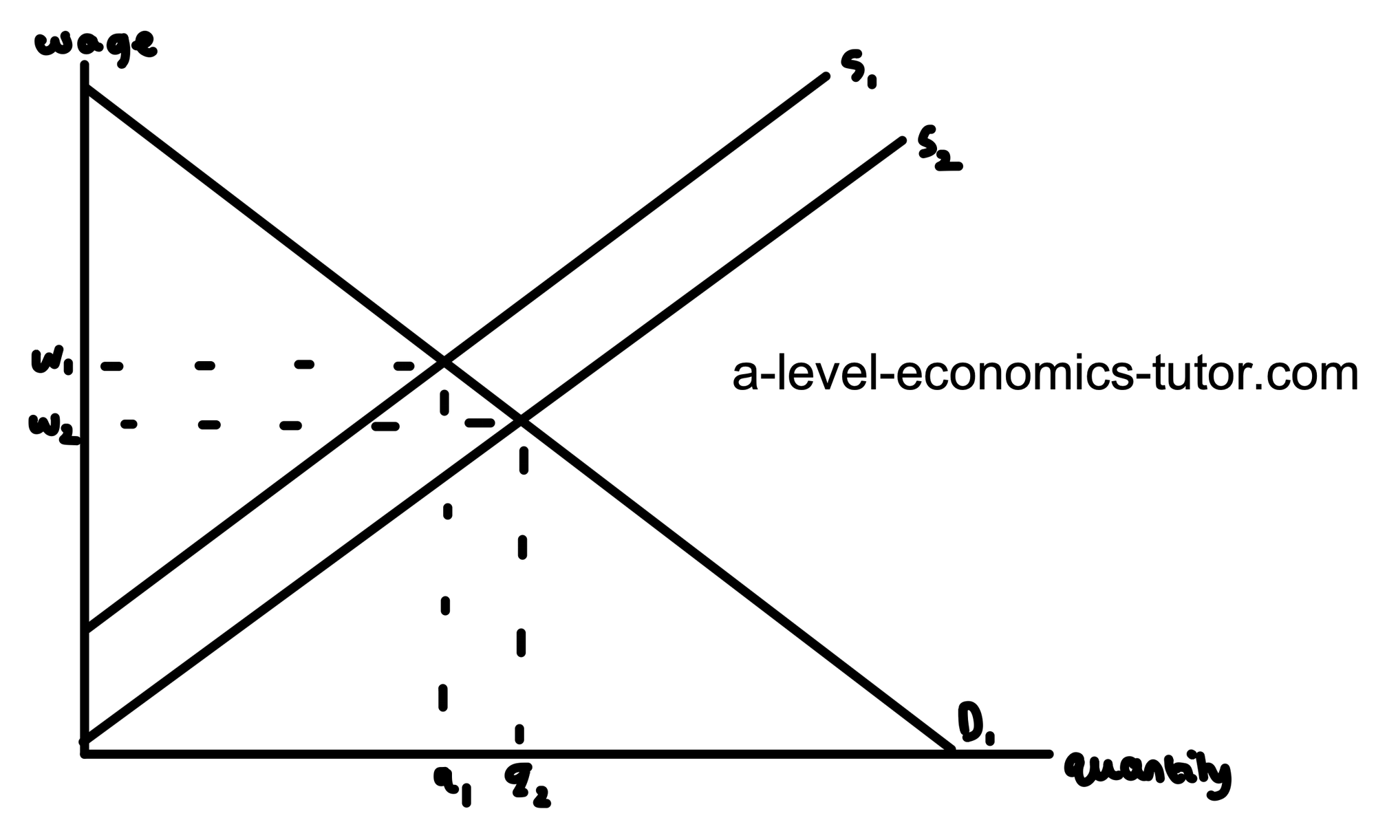 Decrease in Supply for Labour diagram for A-Level Economics