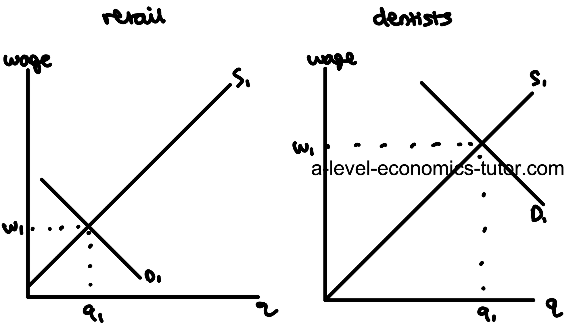 Wage Differences Due to Demand diagram for A-Level Economics