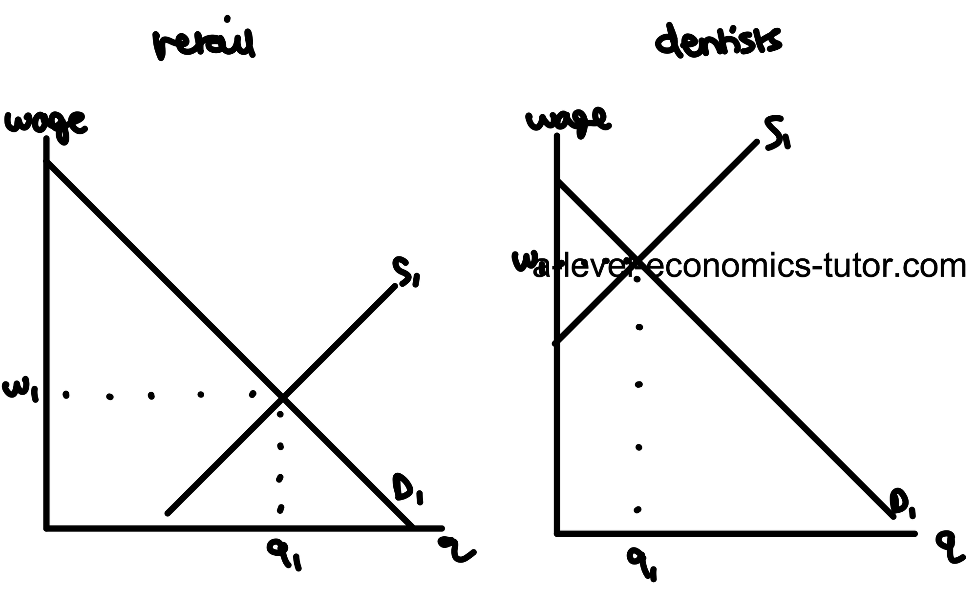 Wage Differences Due to Supply diagram for A-Level Economics