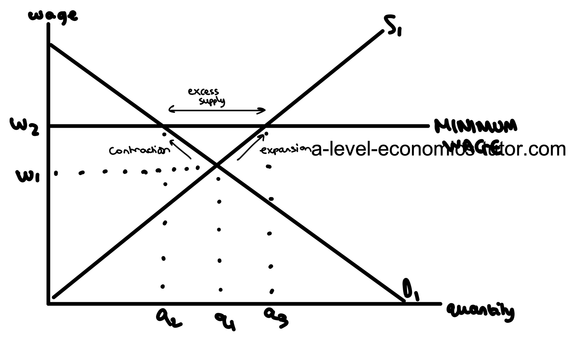 Minimum Wage diagram for A-Level Economics