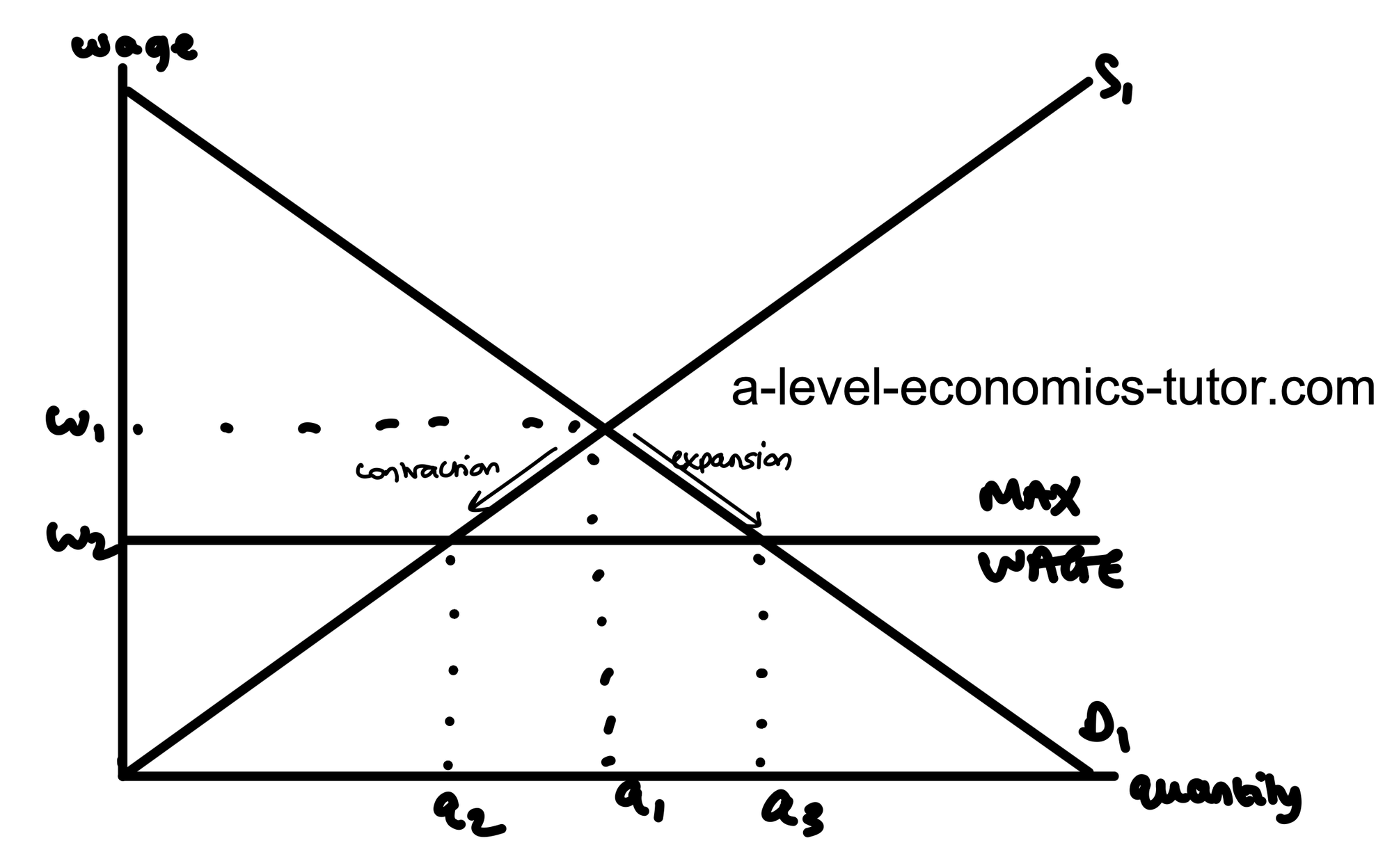Maximum Wage diagram for A-Level Economics