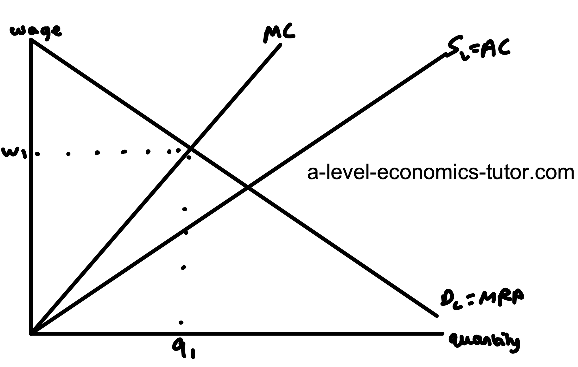 Monopsony Labour Market diagram for A-Level Economics