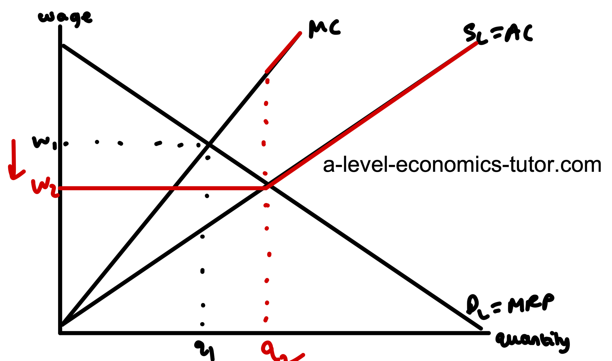 Minimum Wage in a Monopsony Labour Market diagram for A-Level Economics