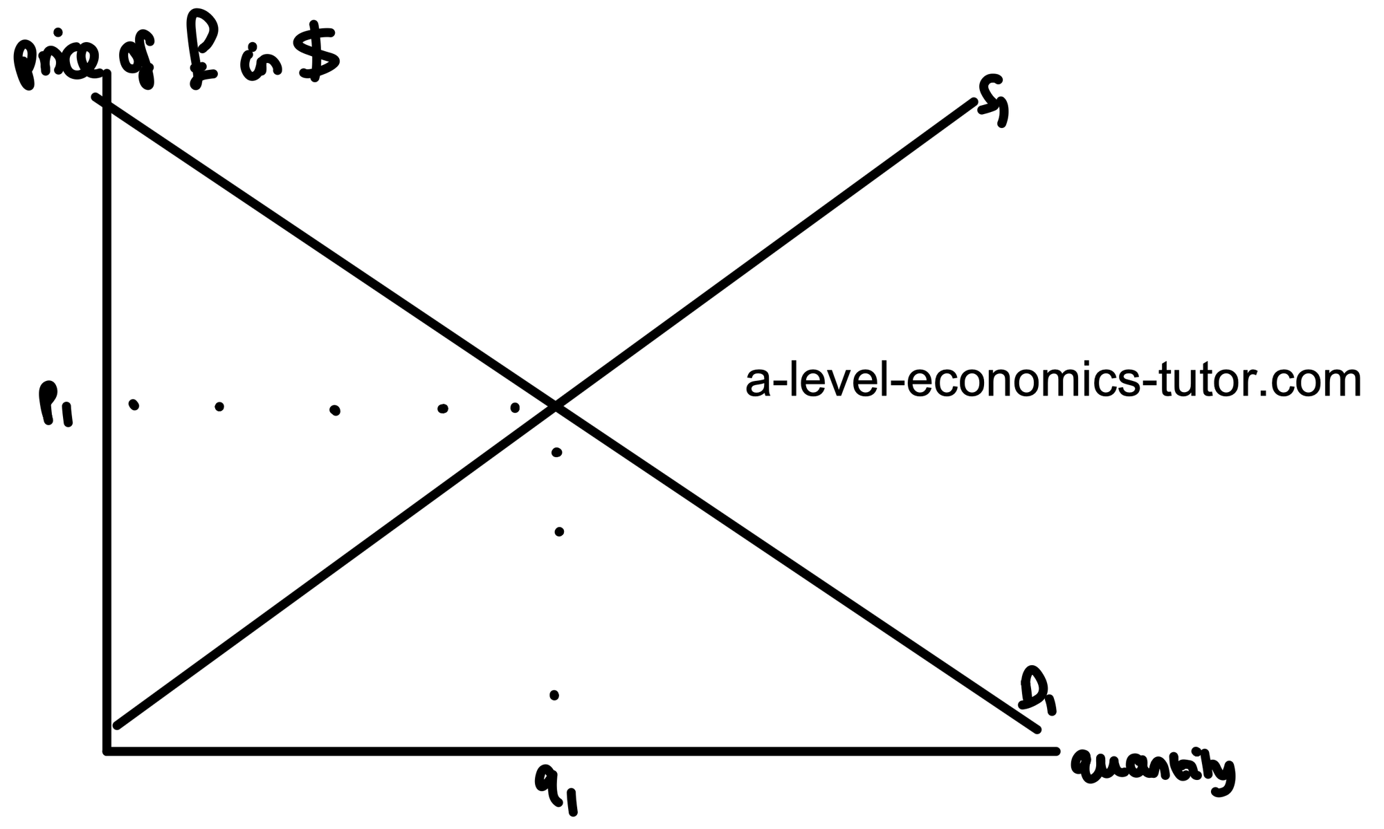 Floating Exchange Rate diagram for A-Level Economics