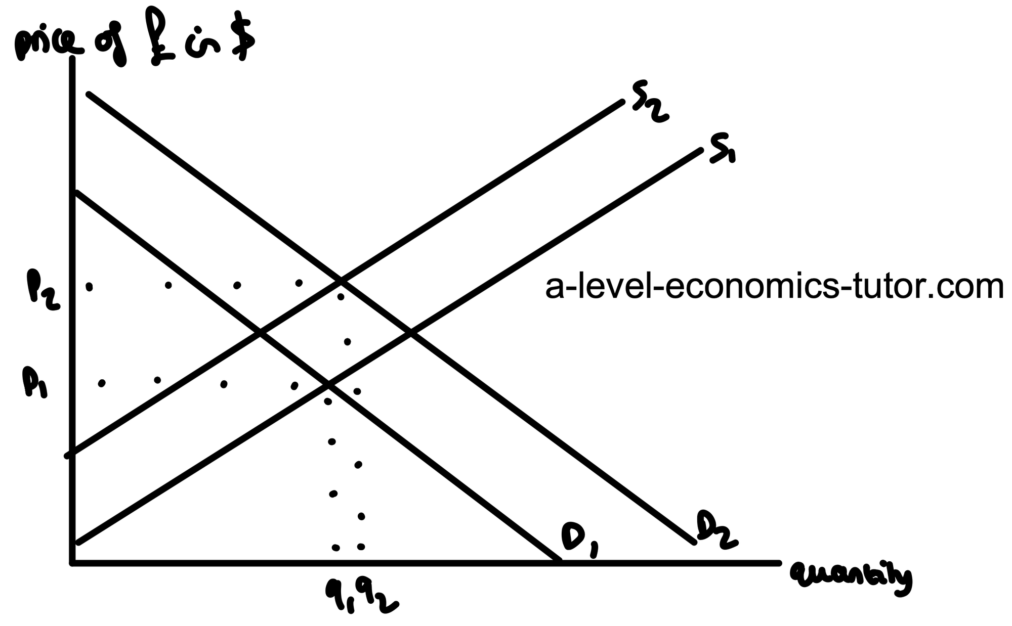 Currency Appreciation diagram for A-Level Economics