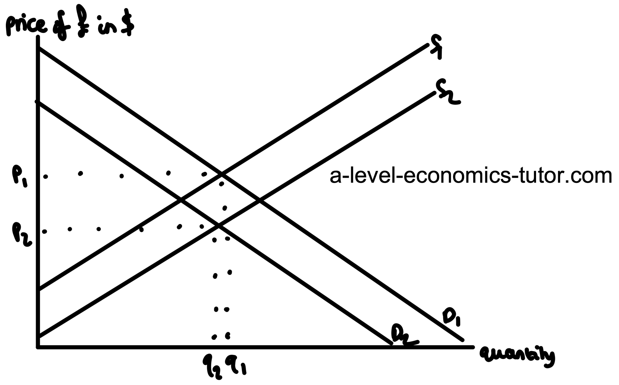 Currency Depreciation diagram for A-Level Economics