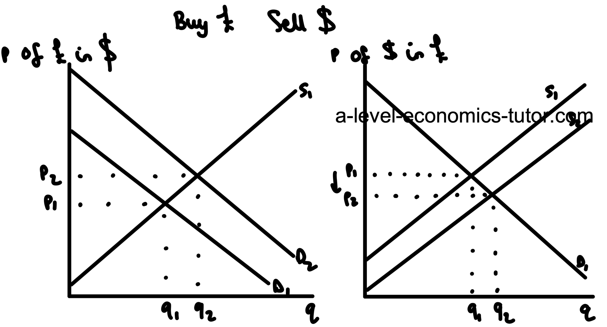 Currency Revaluation diagram for A-Level Economics