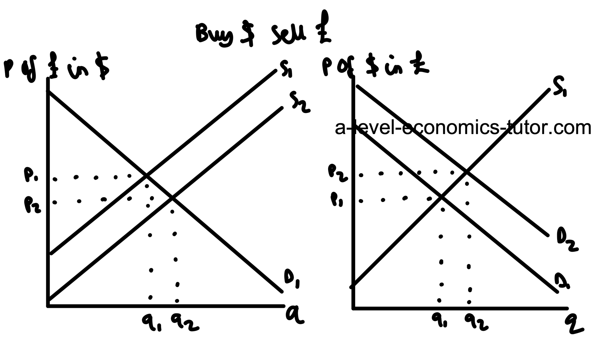 Currency Devaluation diagram for A-Level Economics
