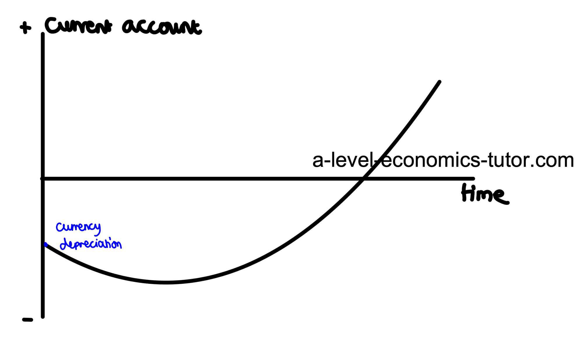 J-Curve diagram for A-Level Economics