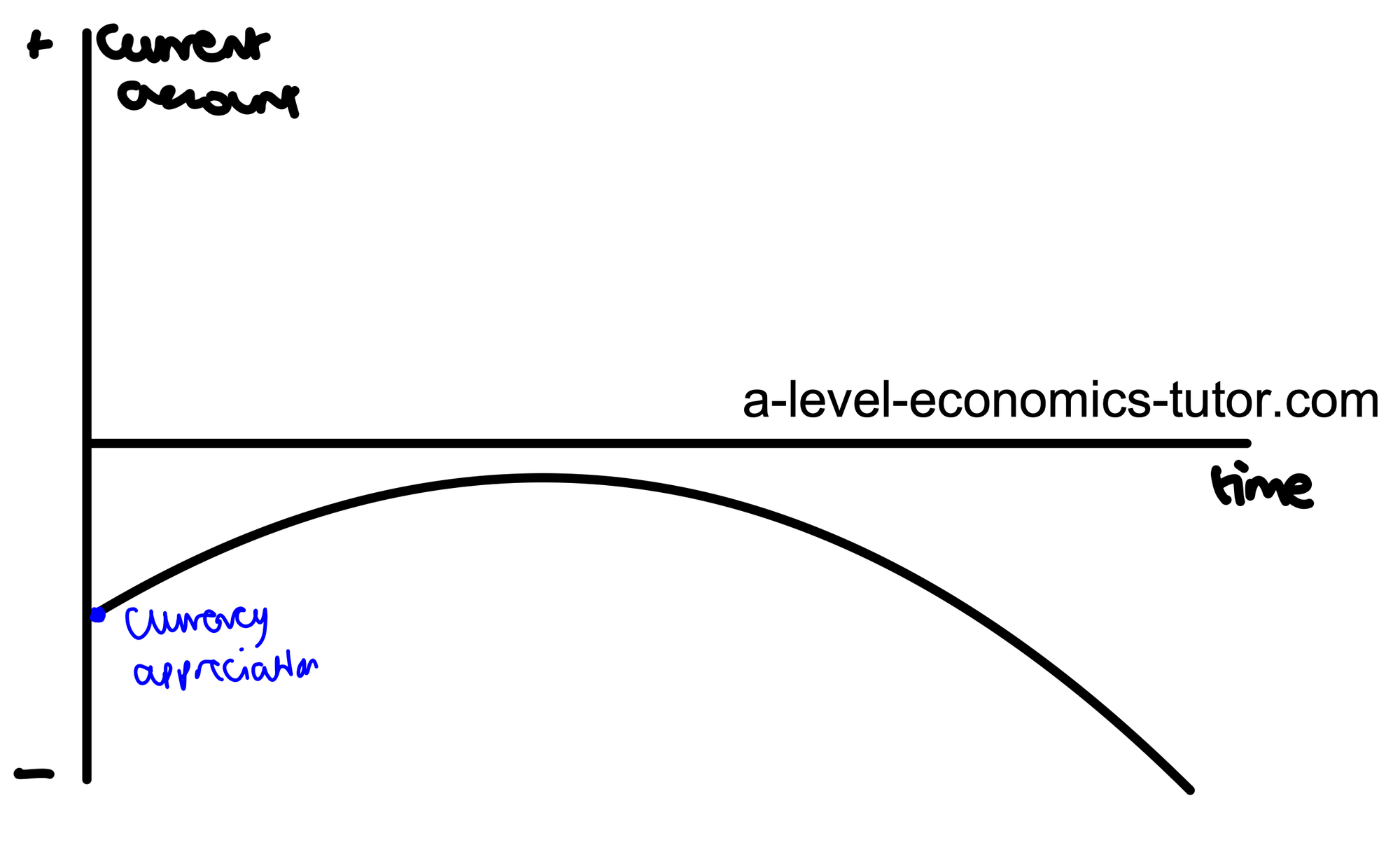Reverse J-Curve diagram for A-Level Economics