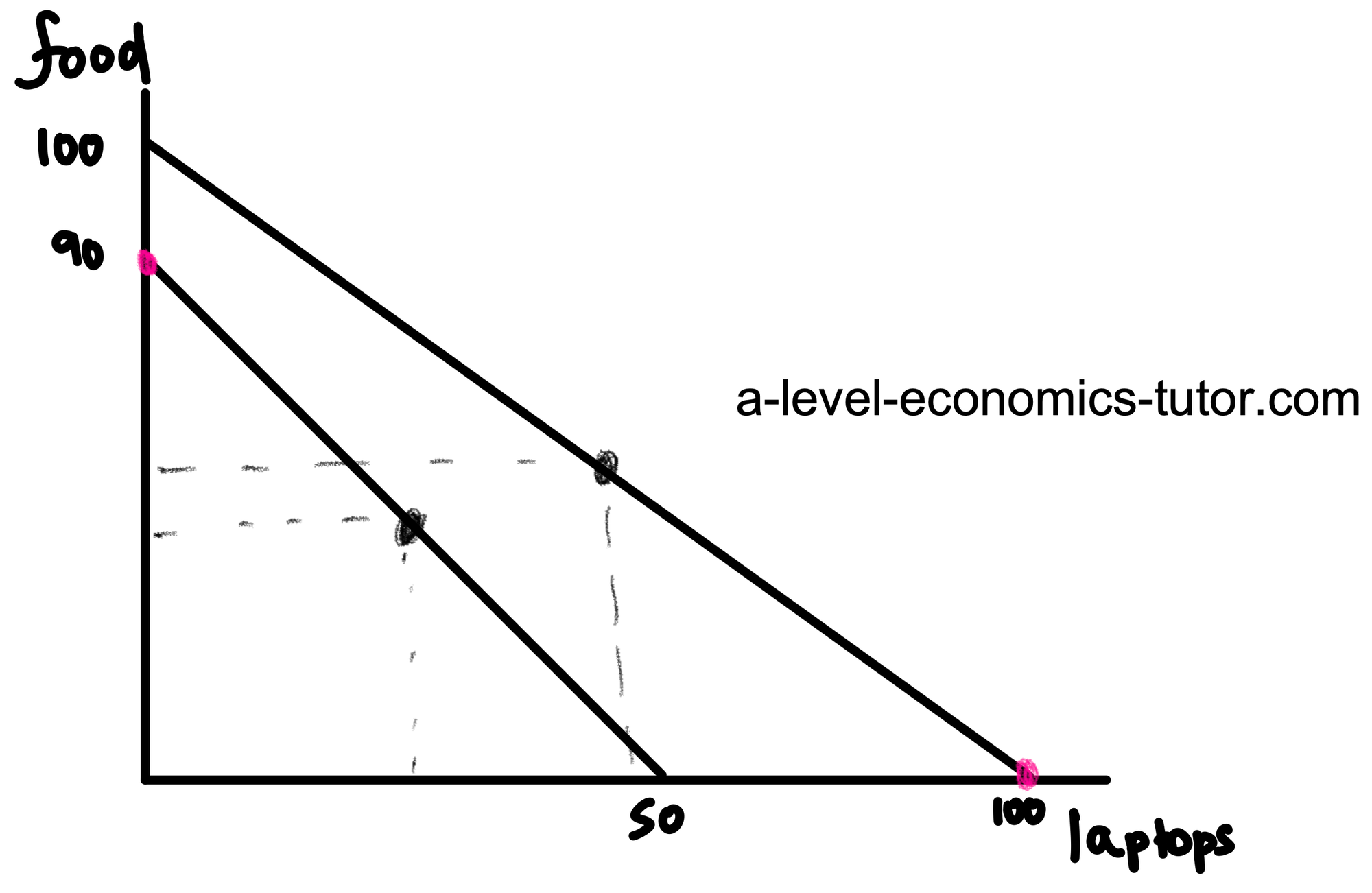 Specialisation and Trade diagram for A-Level Economics