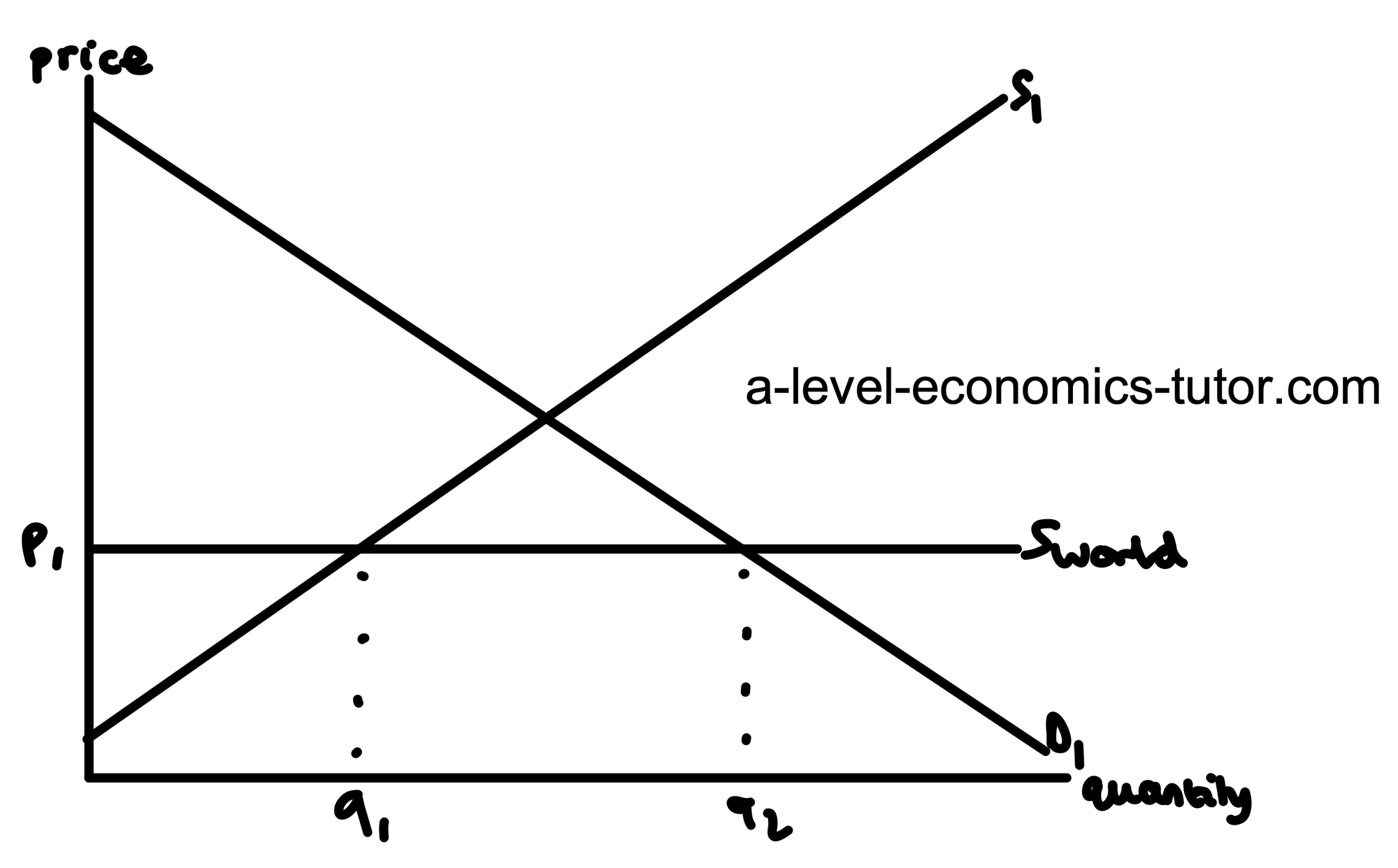 Trade diagram for A-Level Economics