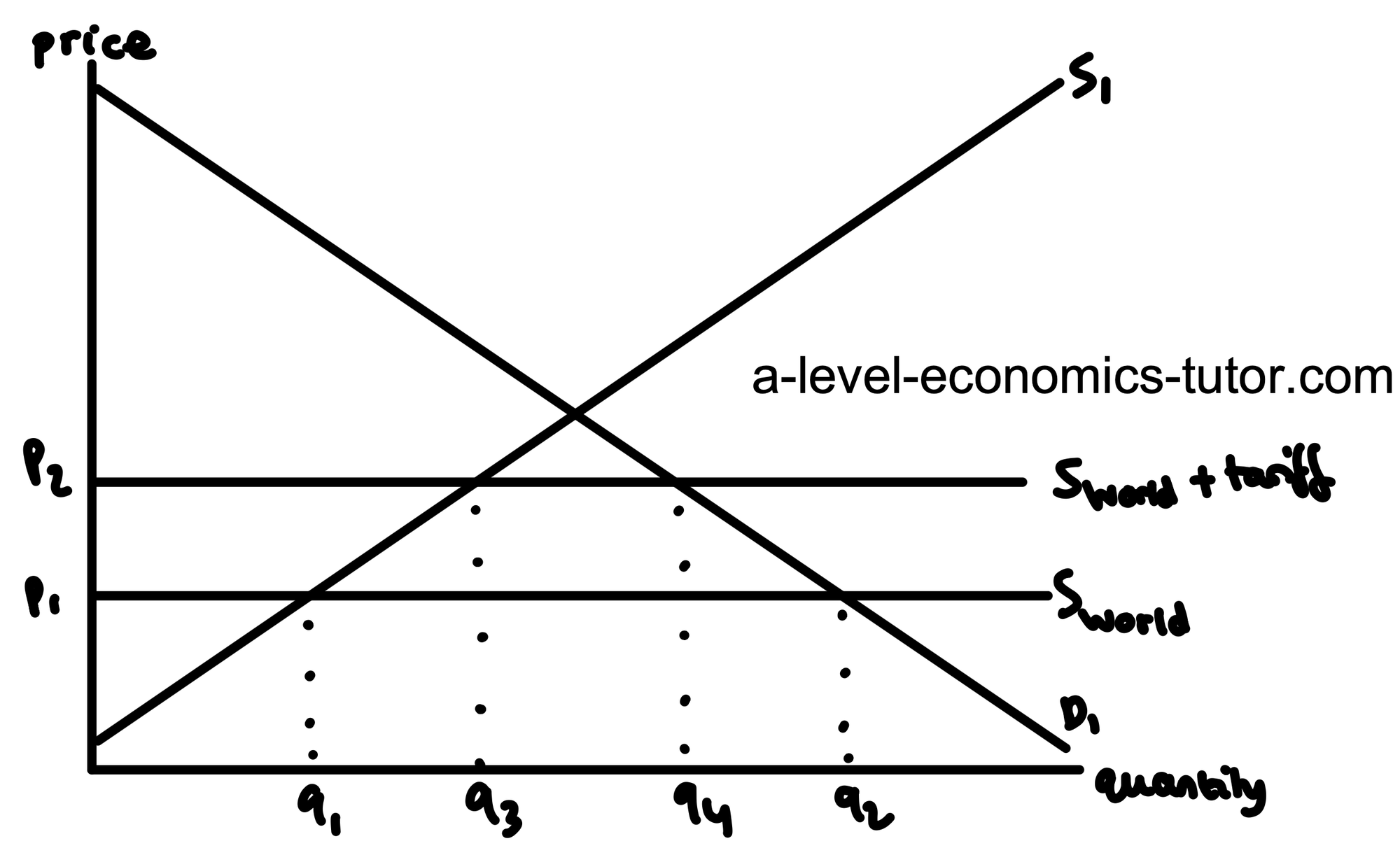 Tariff diagram for A-Level Economics