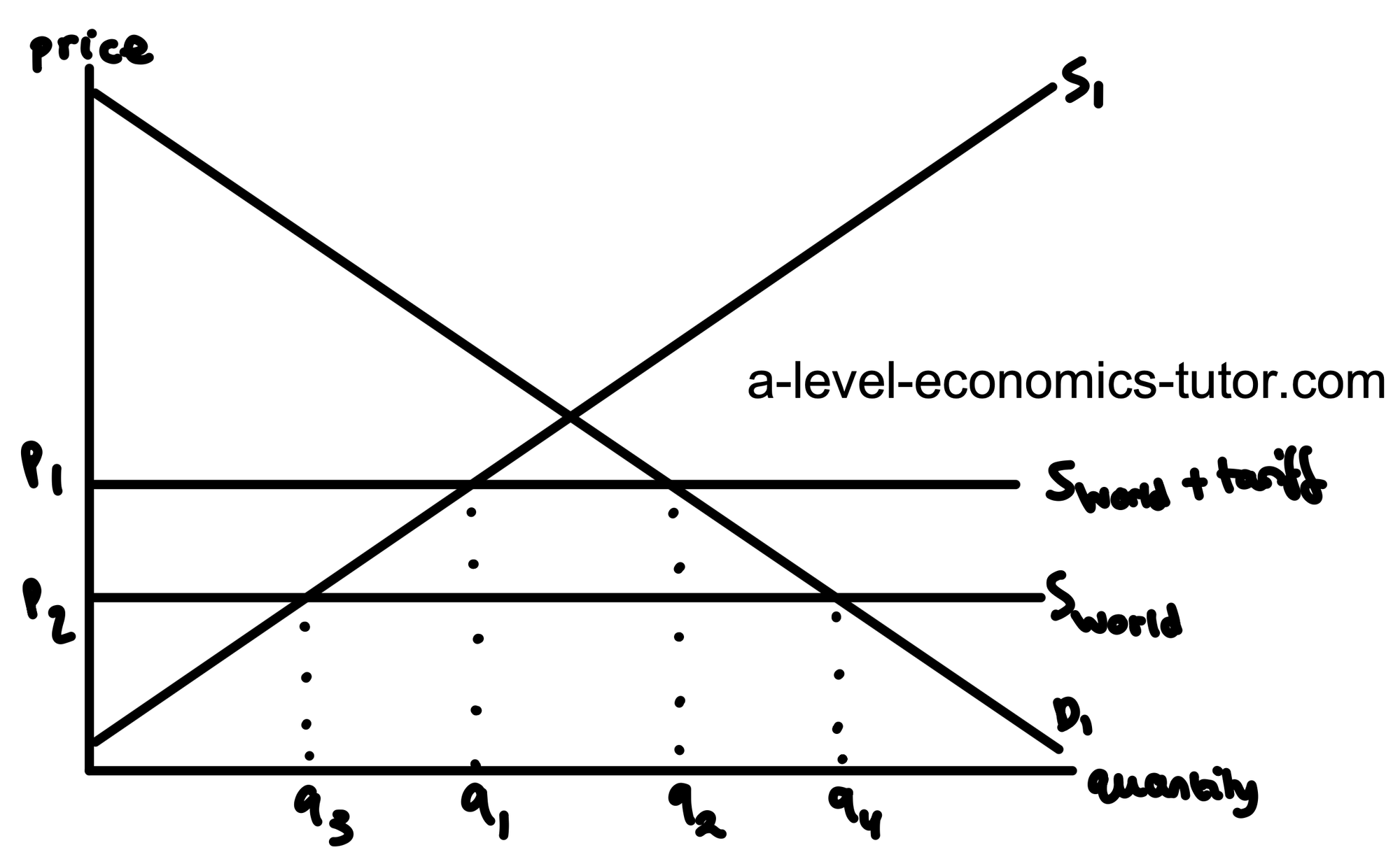 Tariff Removal diagram for A-Level Economics