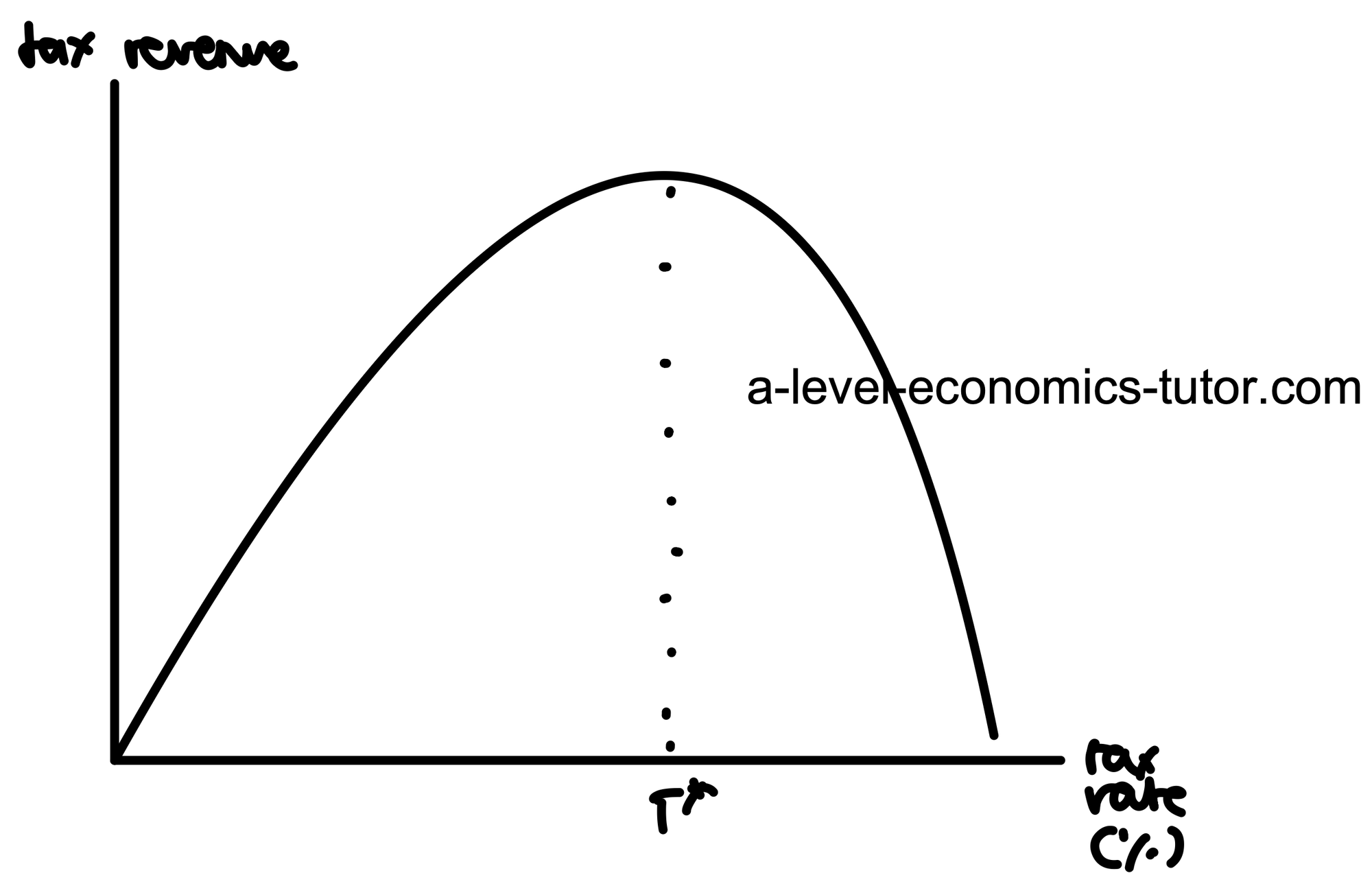 Laffer Curve diagram for A-Level Economics
