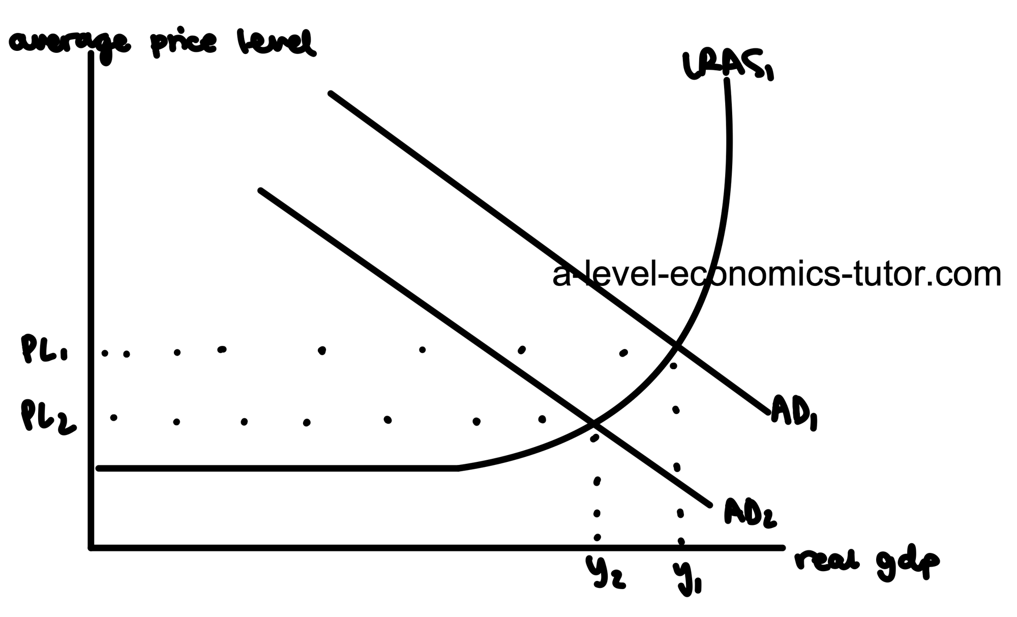 Decrease in Aggregate Demand diagram for A-Level Economics