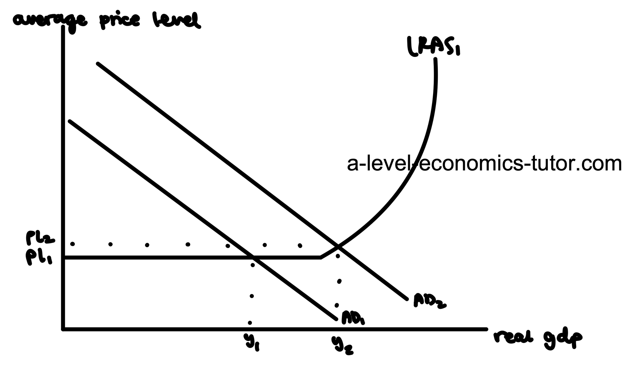 Increase in Aggregate Demand at Spare Capacity diagram for A-Level Economics
