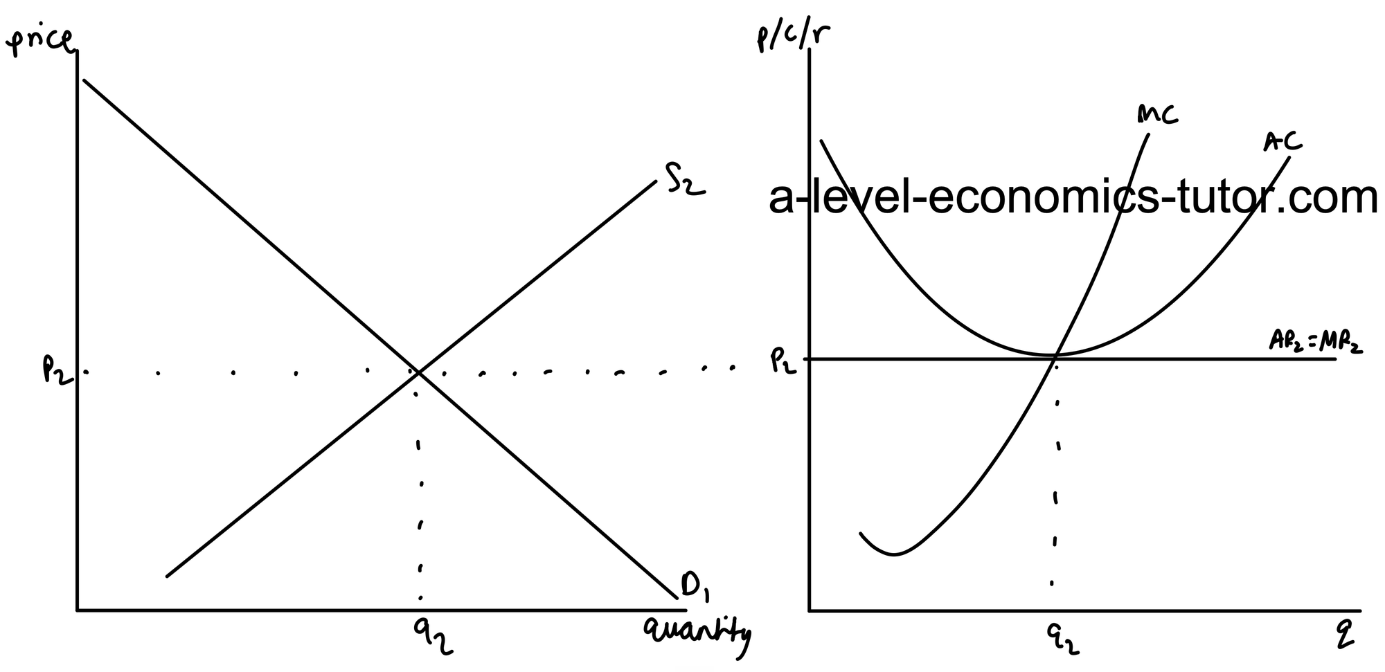 Perfect Competition in the Long-Run diagram for A-Level Economics