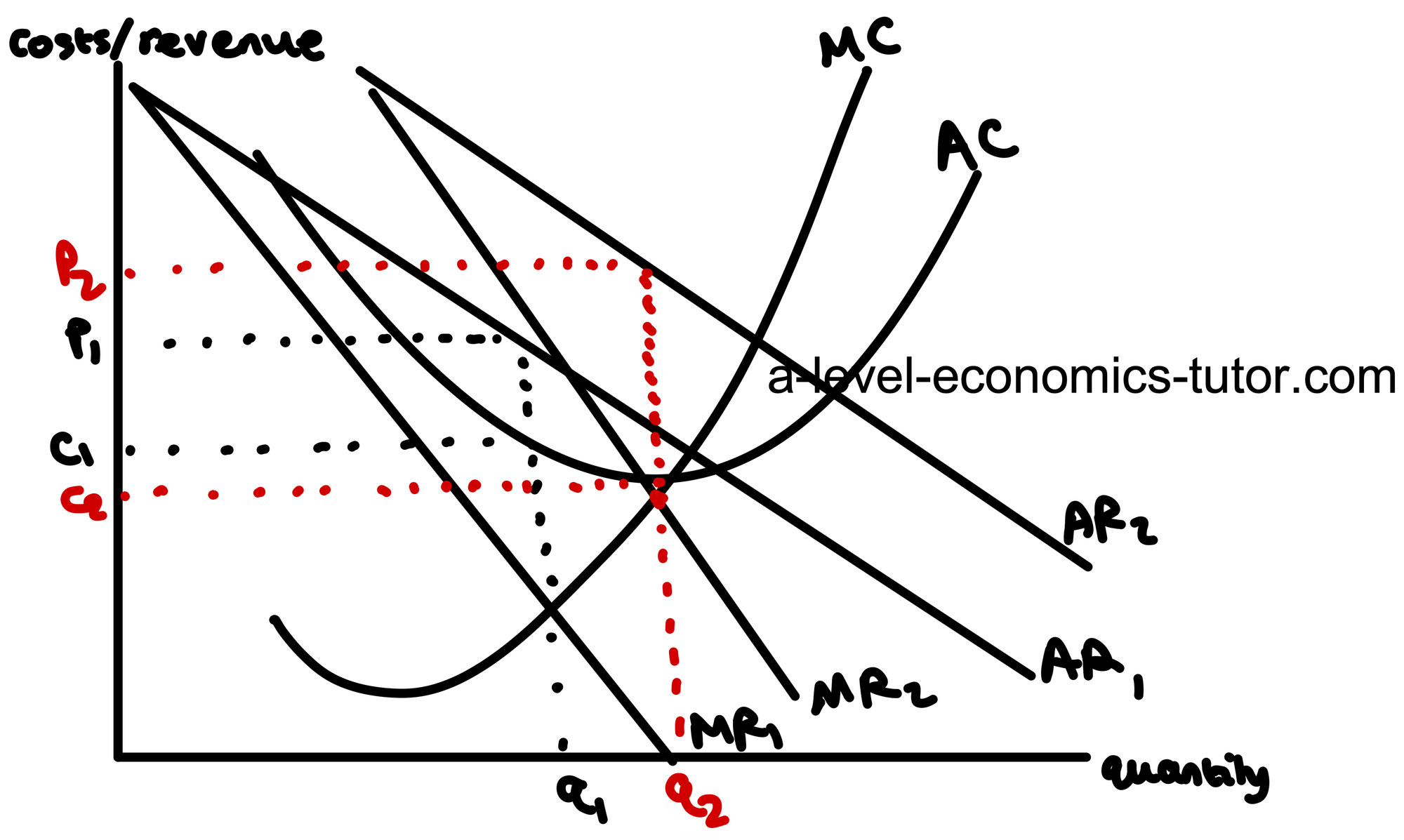 Increase in Revenue diagram for A-Level Economics (Edexcel only)