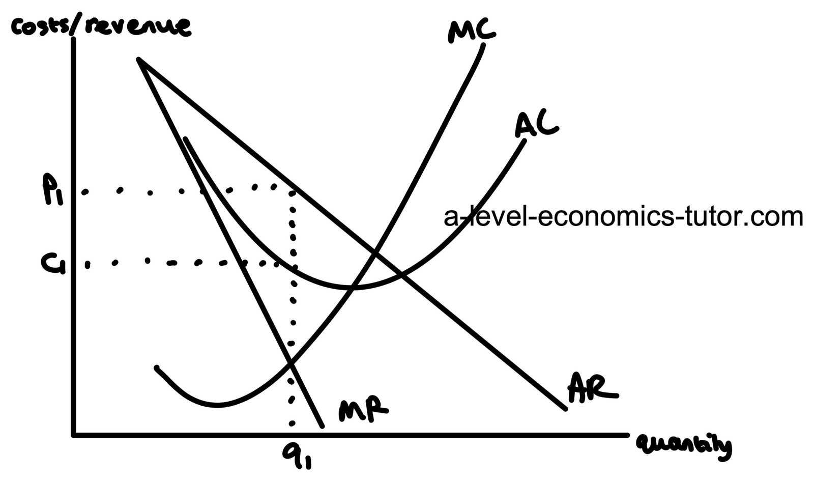 Monopoly diagram for A-Level Economics