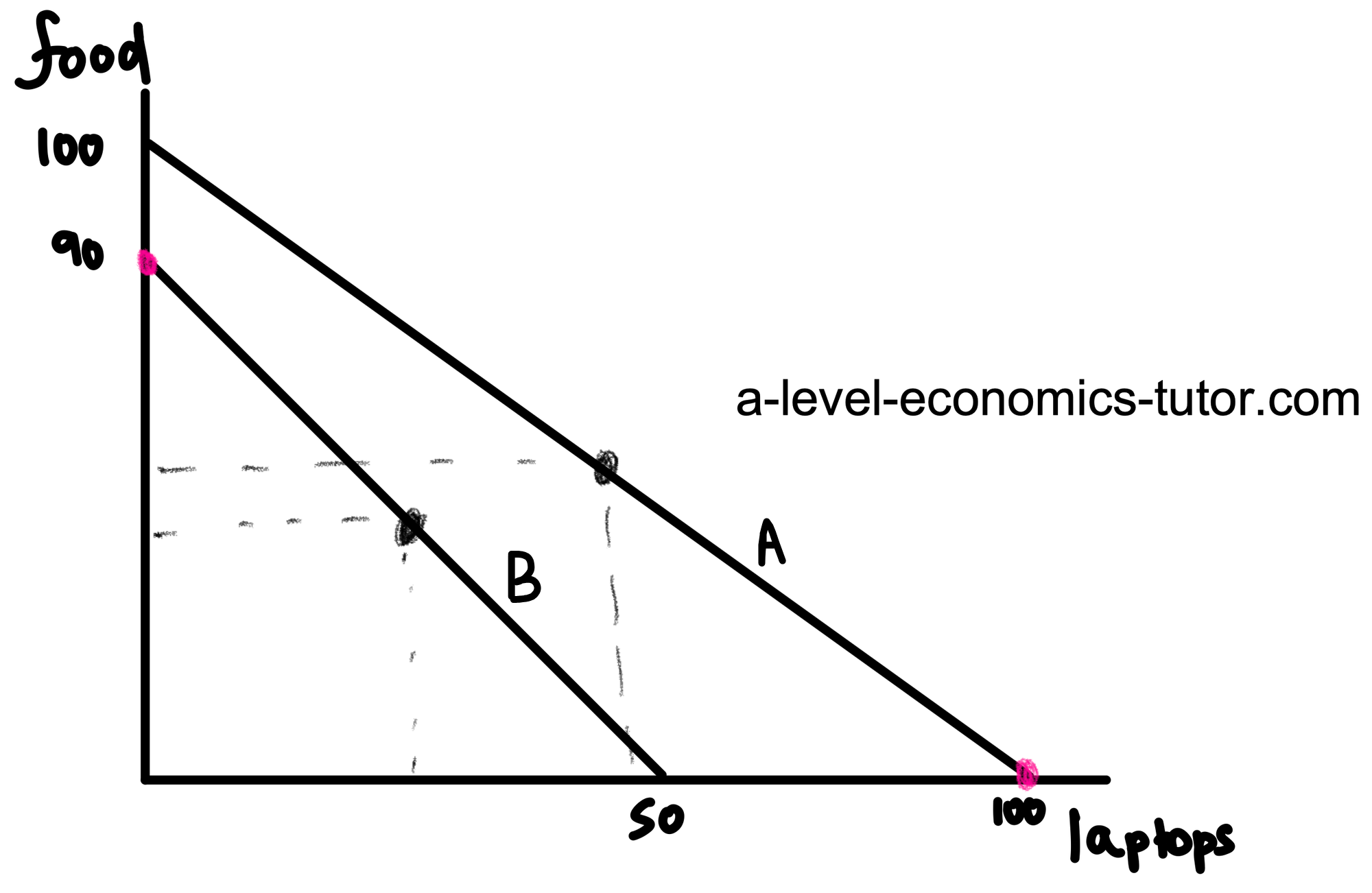 Specialisation and Trade diagram for A-Level Economics