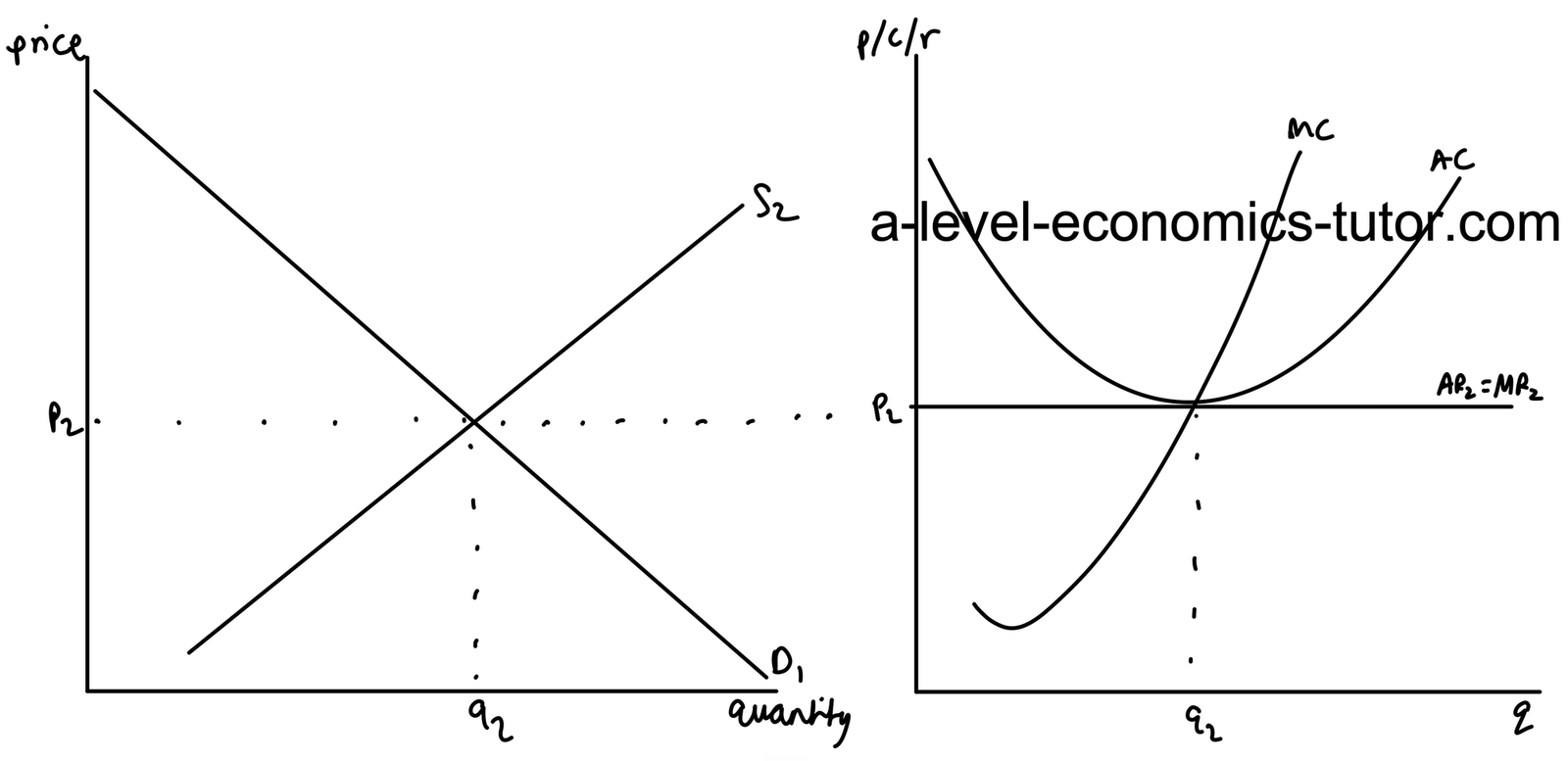 Perfect Competition in the Long-Run diagram for A-Level Economics