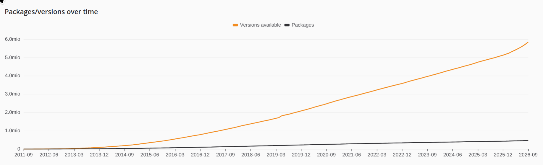 Graph showing Packages and versions over time, versions have a steady increase from close to 0 in 2013 to about 5 million end of 2025 and now close to 6 million in September of 2026