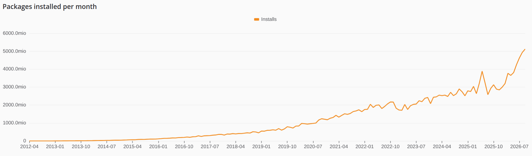 A graph showing packages installed per month over time, starting slowly in 2012, and growing at increasing speed until around 2022 when the graph starts to fluctuate more with a peak in the middle of 2025 and then sharply increasing from December 2025