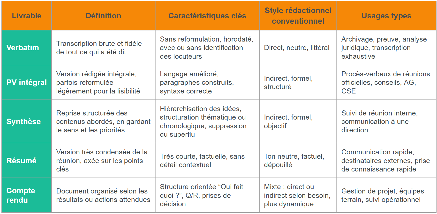 Comparatif des livrables ASR et IA