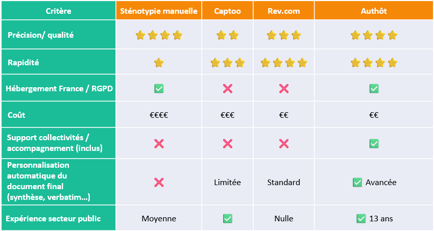 Tableau comparatif des meilleurs outils de transcription pour les conseils