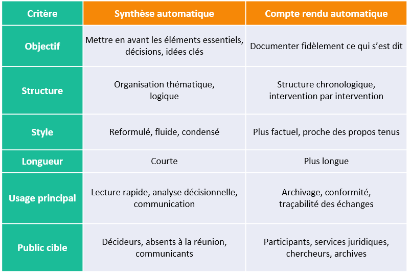 Tableau comparatif : Synthèse automatique vs compte rendu 