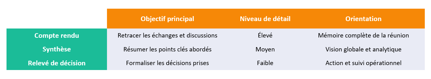 Comparatif entre relevé de décisions, compte rendu et synthèse