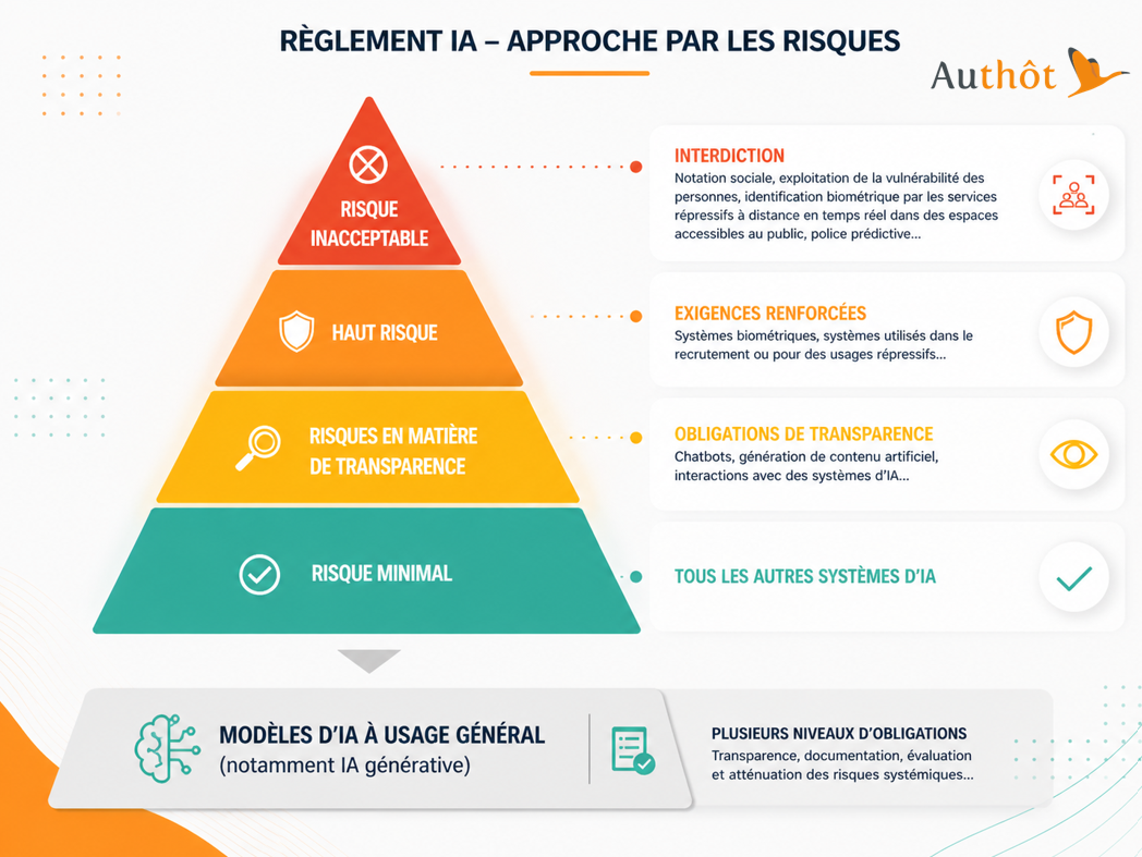 Règlement IA : approche par les risques
