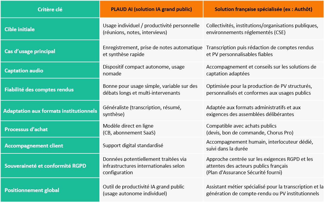 Tableau comparatif entre Plaud AI et la solution française Authôt