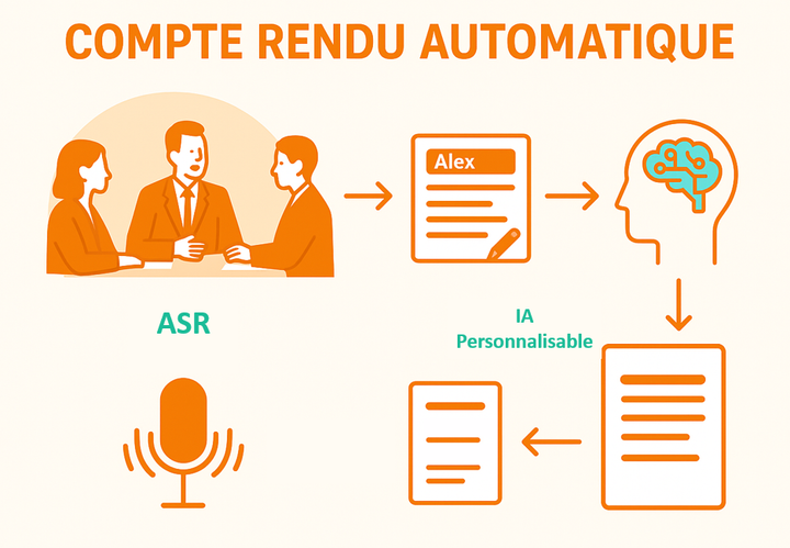 Comment générer un compte rendu automatique grâce à l’IA ?