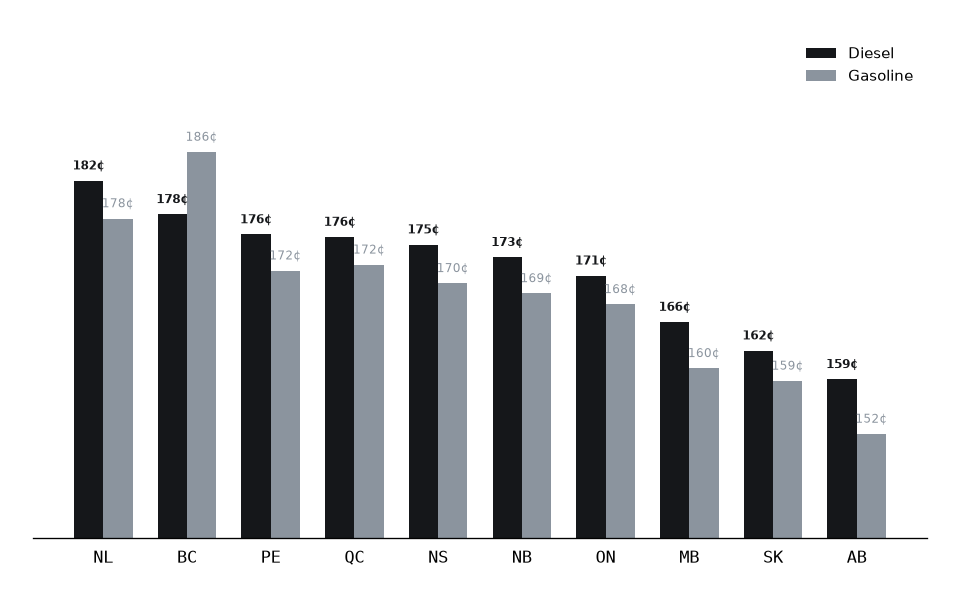 What Diesel Costs Across Canada Right Now. Province by Province