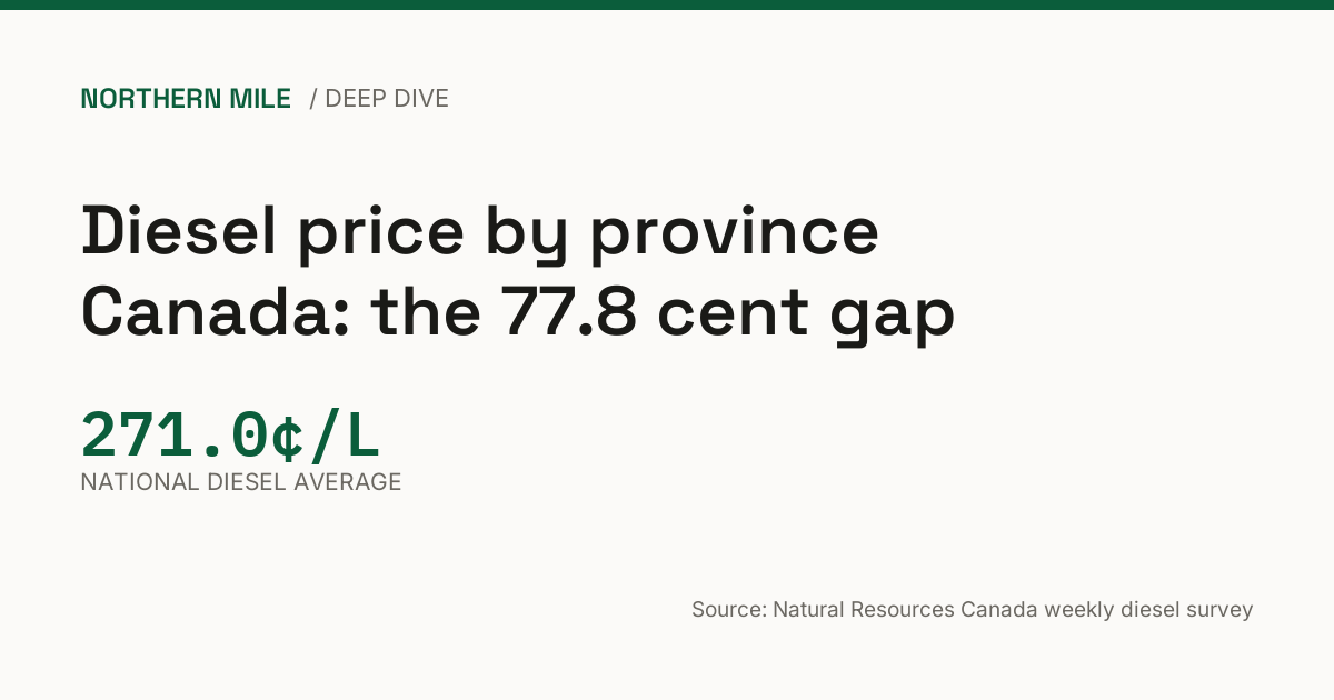 Diesel price by province Canada: provincial ranking with Quebec highest at 296.6 cents a litre and Northwest Territories lowest at 218.8.
