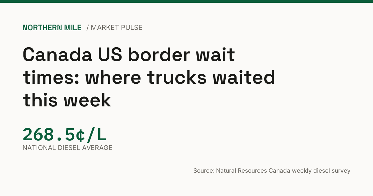 Hero card showing the national diesel average at 268.5 cents a litre and the week's border wait times