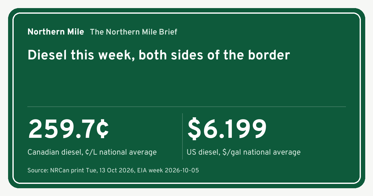 Card showing this week's national diesel averages from the Northern Mile Brief.