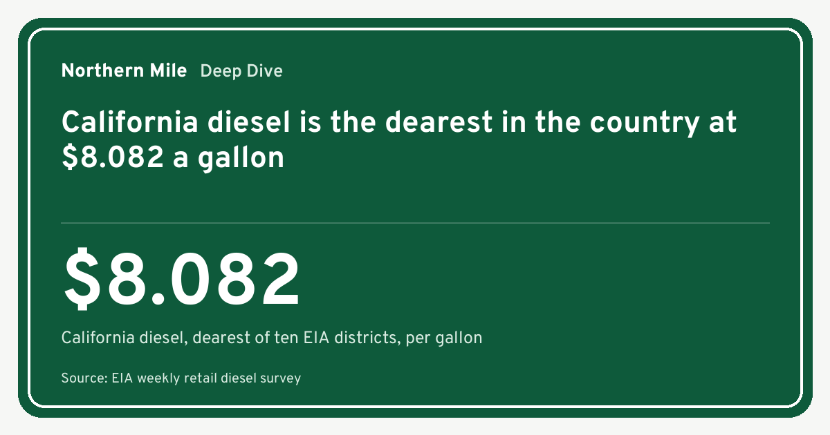 Hero card showing California diesel at 8.082 dollars a gallon, the dearest of ten EIA districts