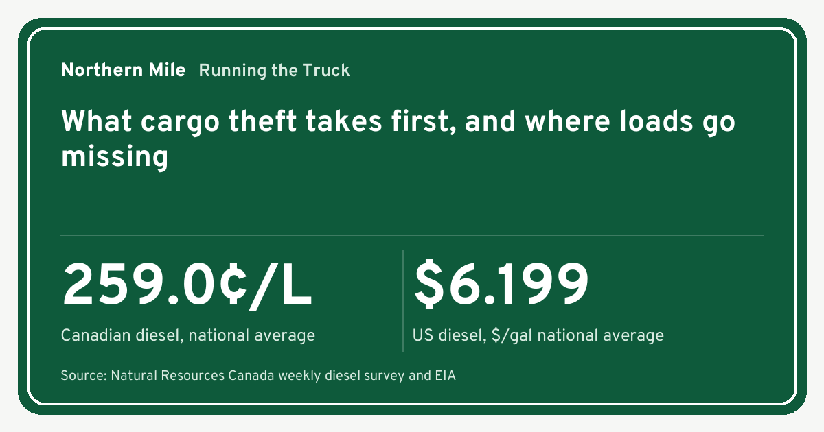 Hero card showing the Canadian diesel national average at 259.0 cents per litre and the US average at 6.199 dollars per gallon