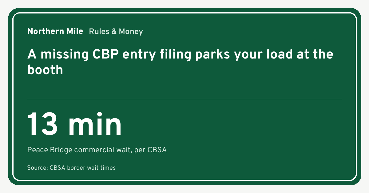 Hero card showing a 13 minute commercial wait at the Peace Bridge, per CBSA border wait times