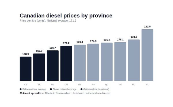Diesel Spread Hits 23.6 Cents. What That Costs on a Real Run