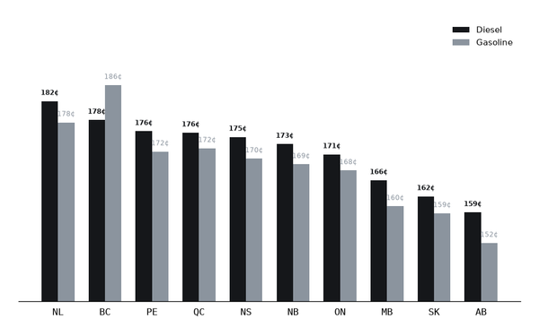 What Diesel Costs Across Canada Right Now. Province by Province