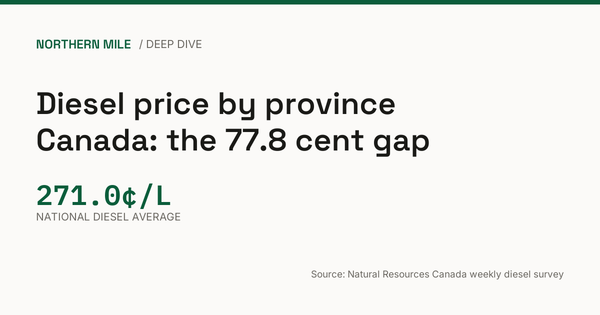Diesel price by province Canada: provincial ranking with Quebec highest at 296.6 cents a litre and Northwest Territories lowest at 218.8.