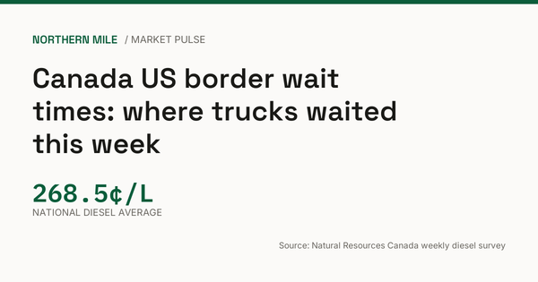 Hero card showing the national diesel average at 268.5 cents a litre and the week's border wait times