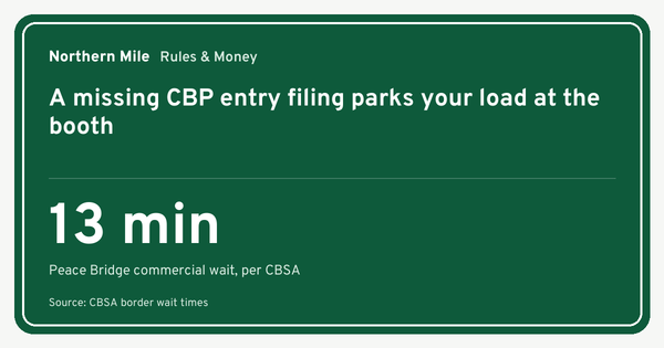 Hero card showing a 13 minute commercial wait at the Peace Bridge, per CBSA border wait times