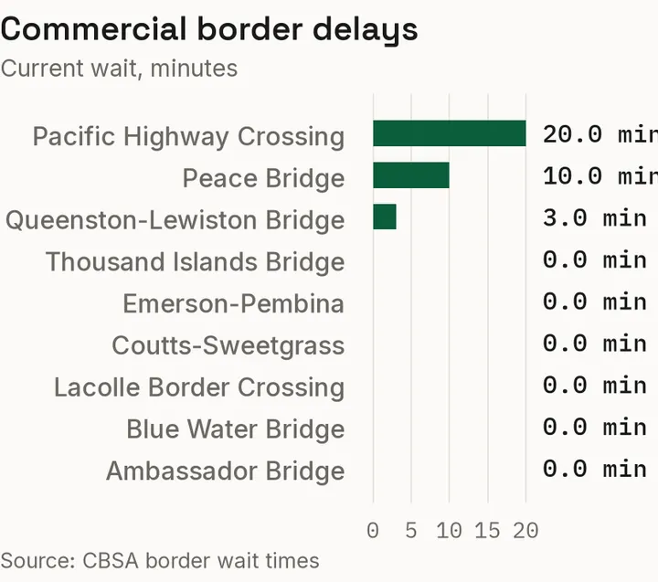 Current commercial wait times at CBSA-reported crossings.